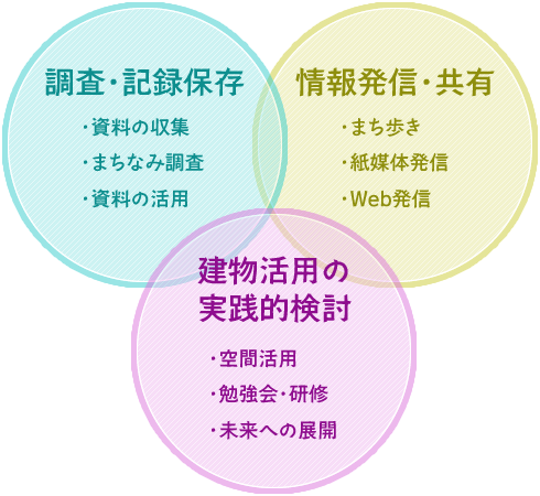 調査・記録保存(資料の収集、まちなみ調査、資料の活用)、情報発信・共有(まち歩き・紙媒体発信・Web発信)、建物活用の実践的検討(空間活用、勉強会・研修、未来への展開)